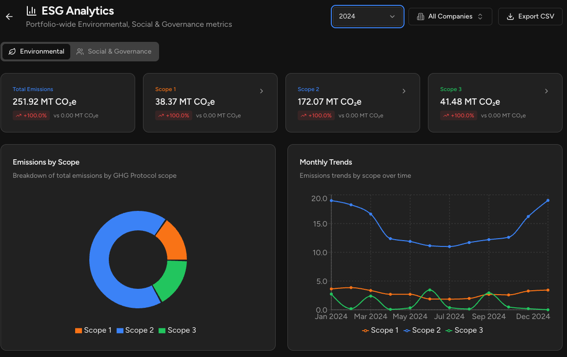 Kingfisher ESG analytics dashboard showing emissions by scope and monthly trends